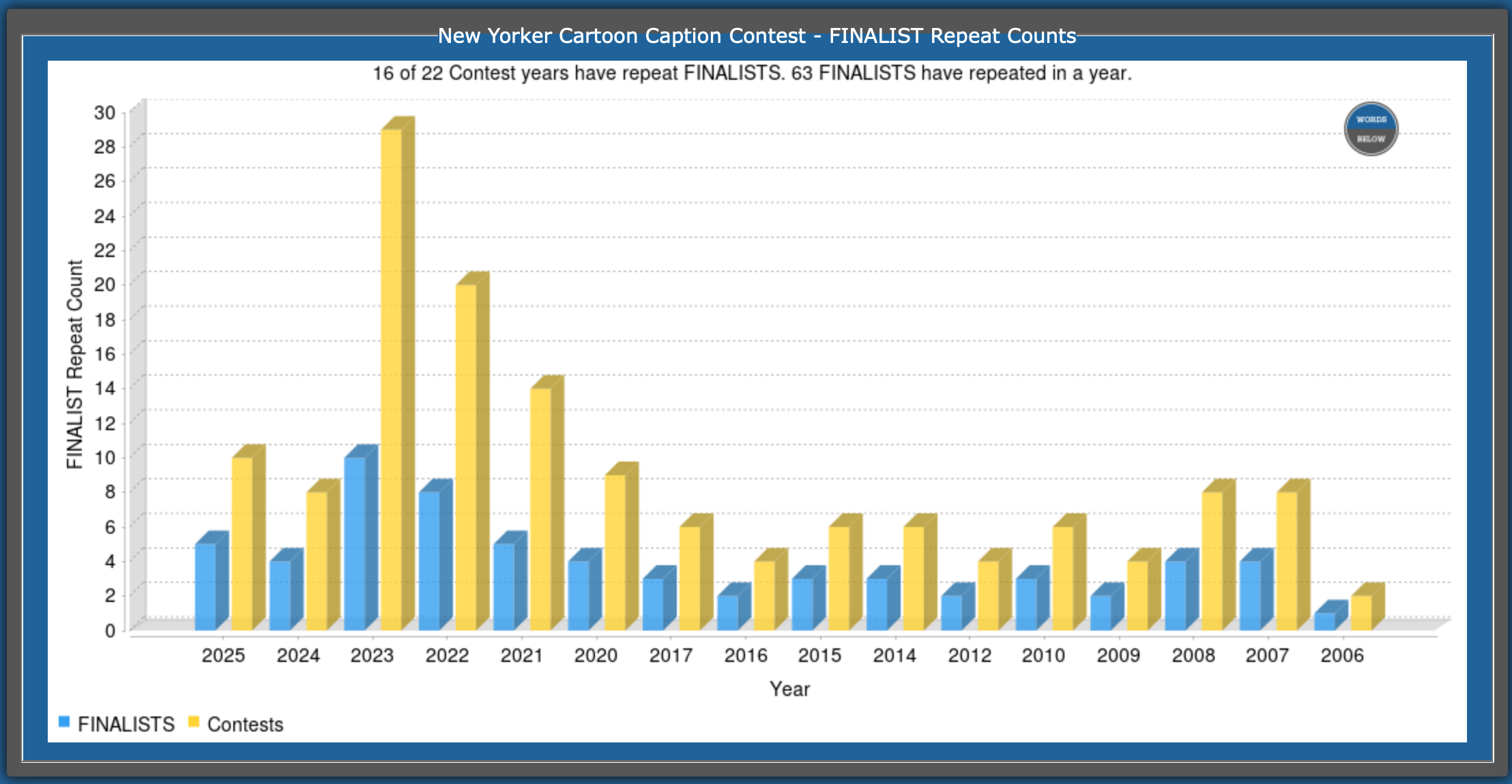 TNYCCC Repeat Finalists & Contest Counts