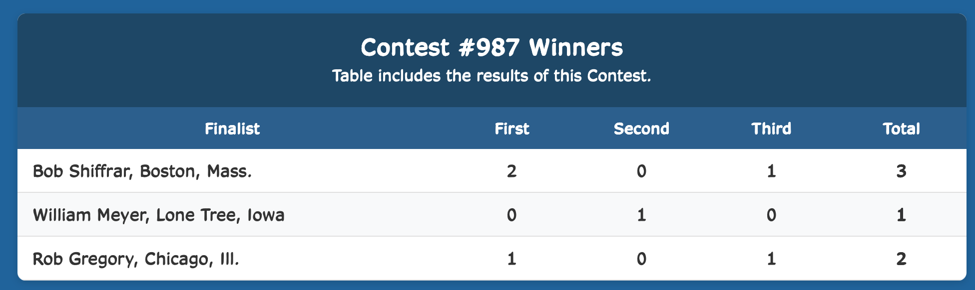 Week Finalist Results
