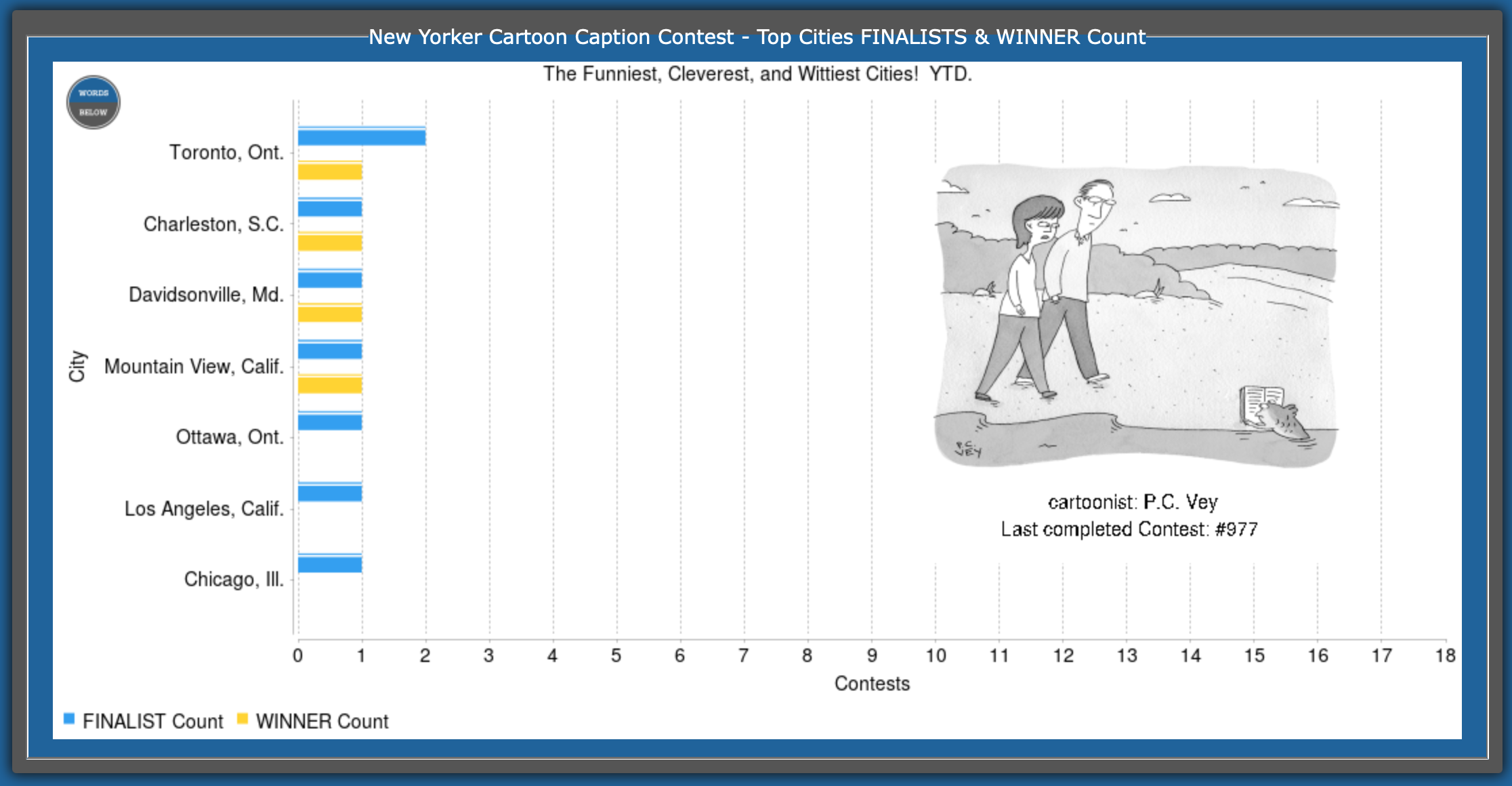 Funniest, Cleverest, and Wittiest cities — YTD