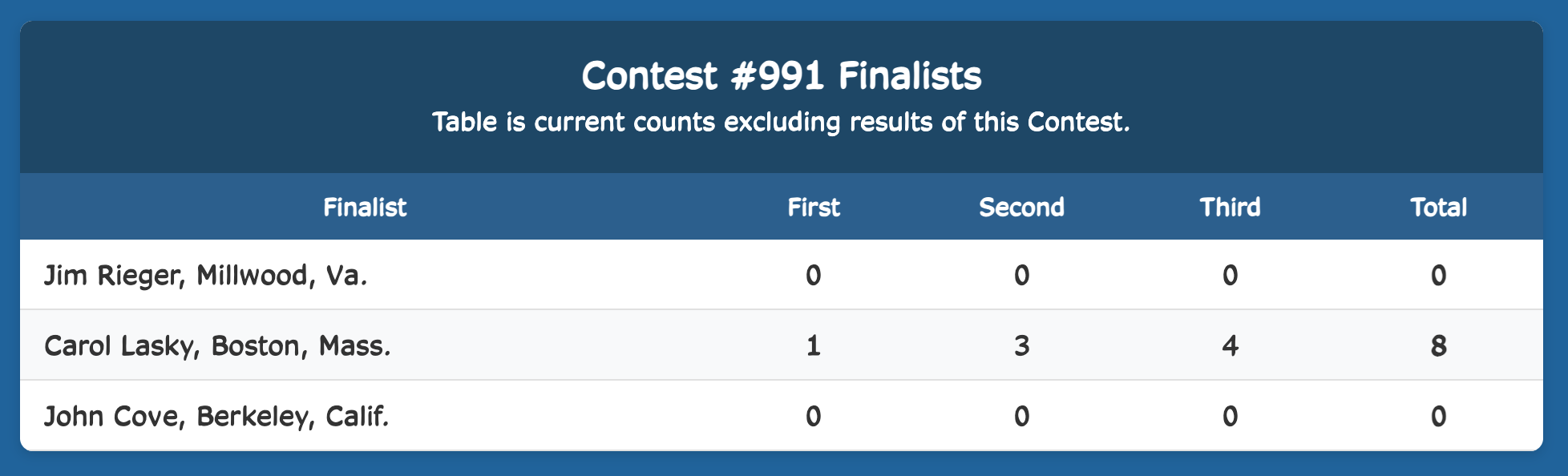 Week Finalist Results