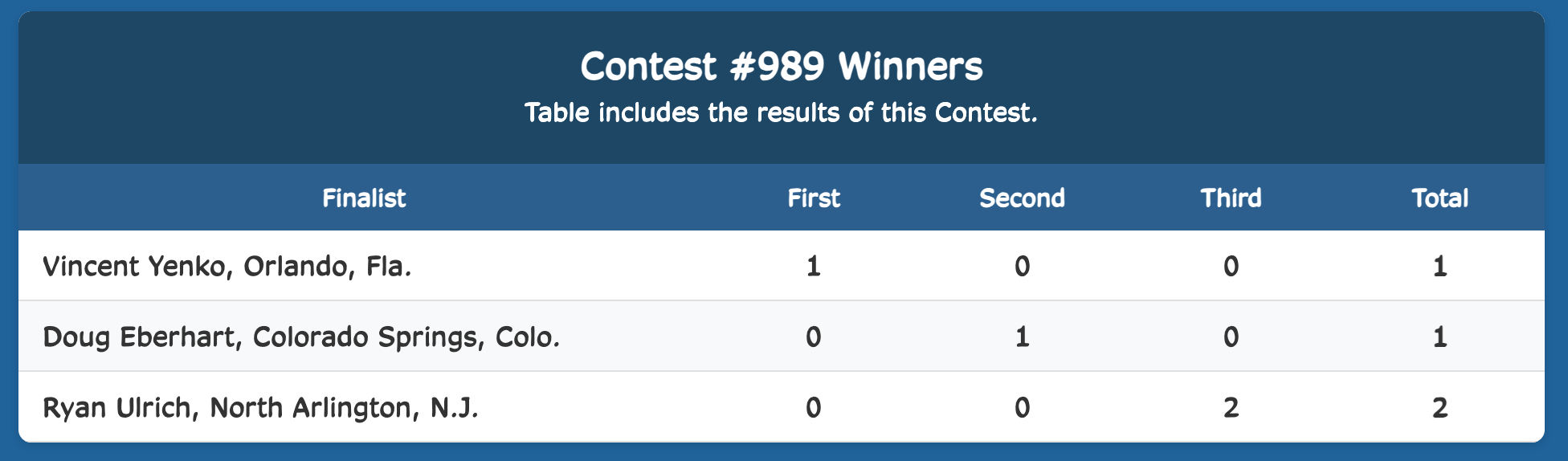 Week Finalist Results