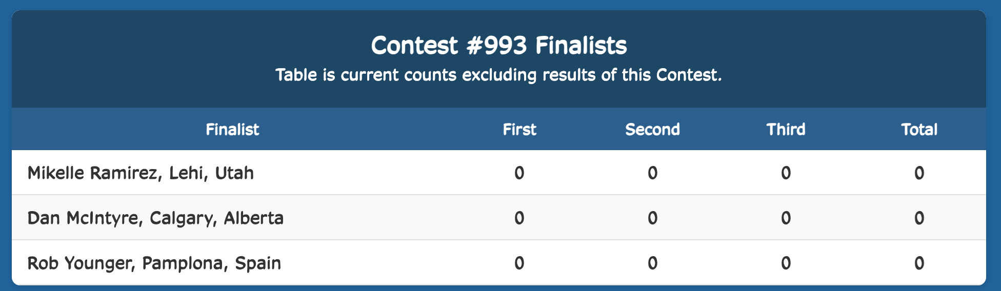 Week Finalist Results