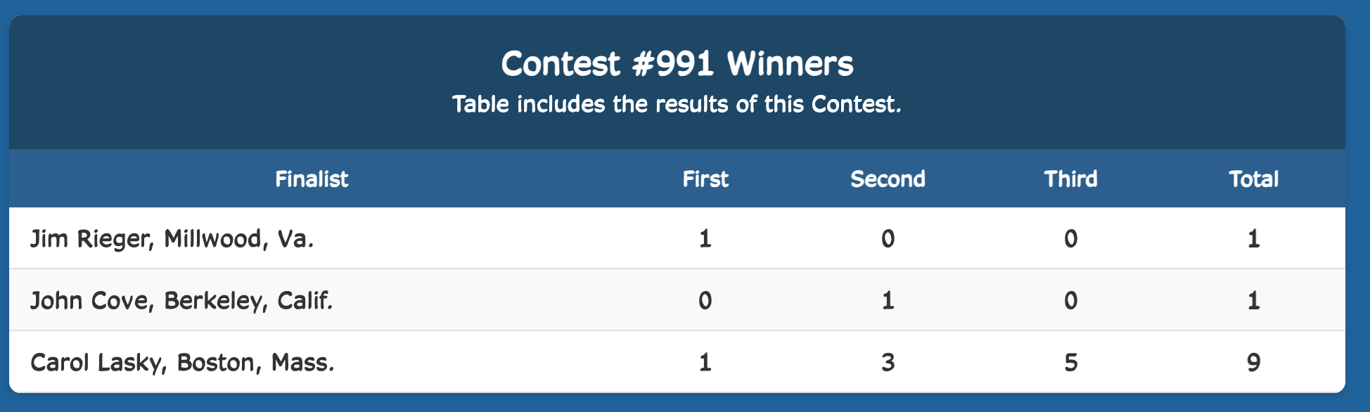 Week Finalist Results