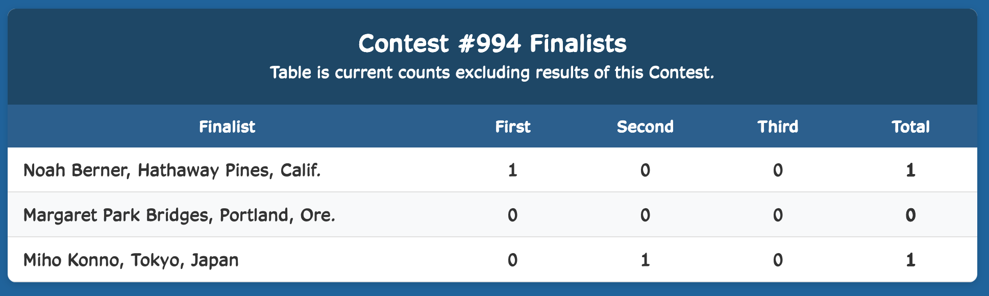 Week Finalist Results