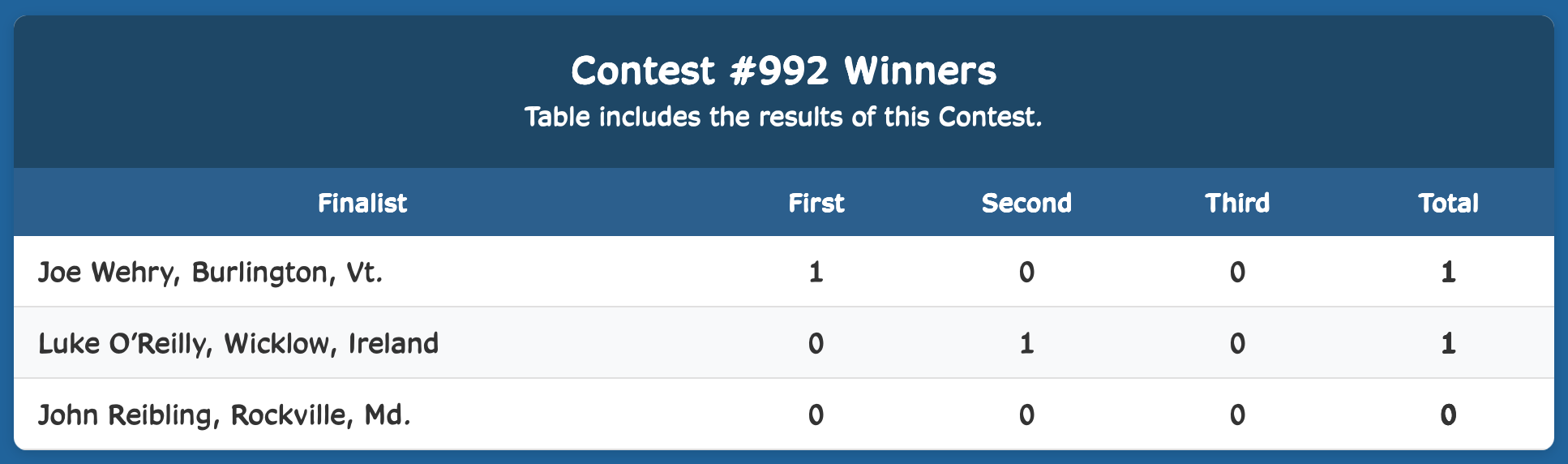 Week Finalist Results