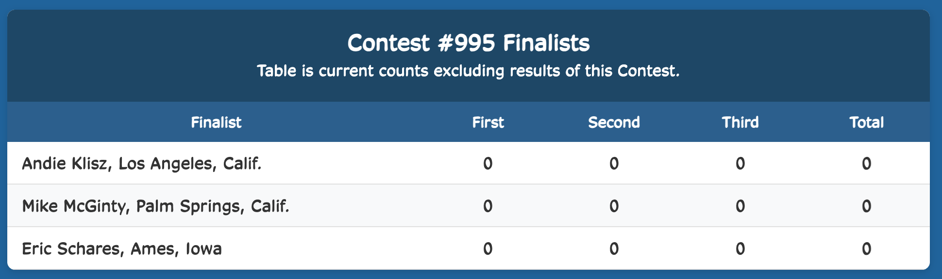 Week Finalist Results