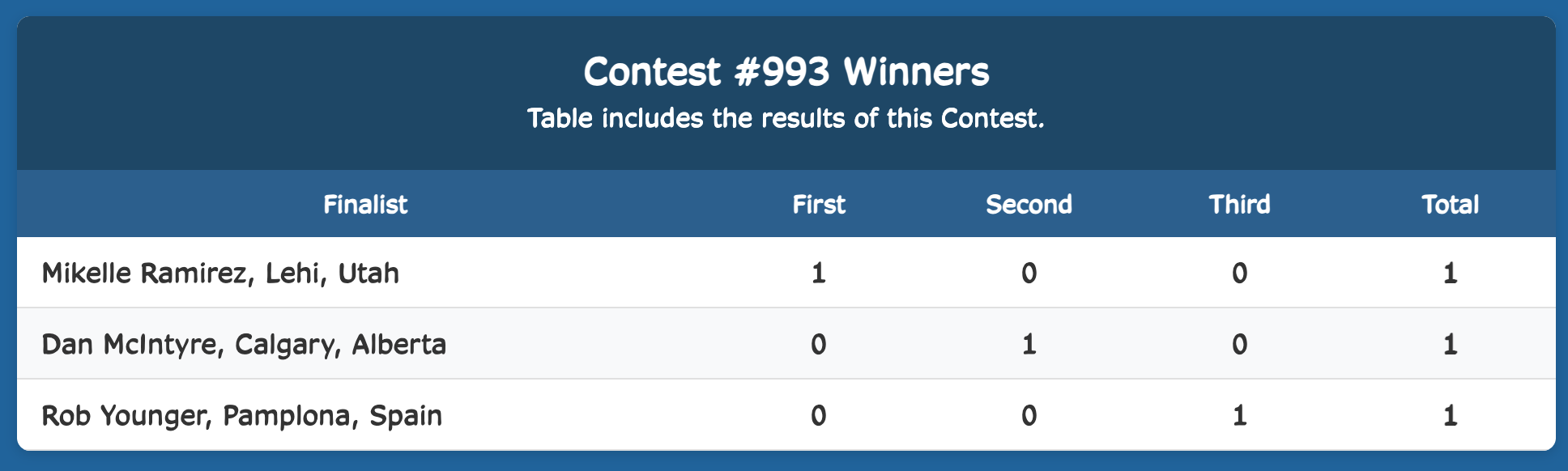 Week Finalist Results