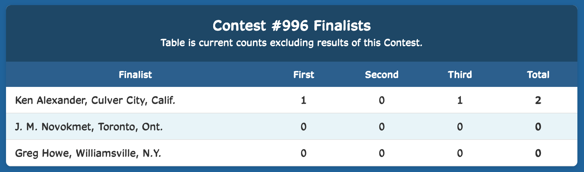Week Finalist Results