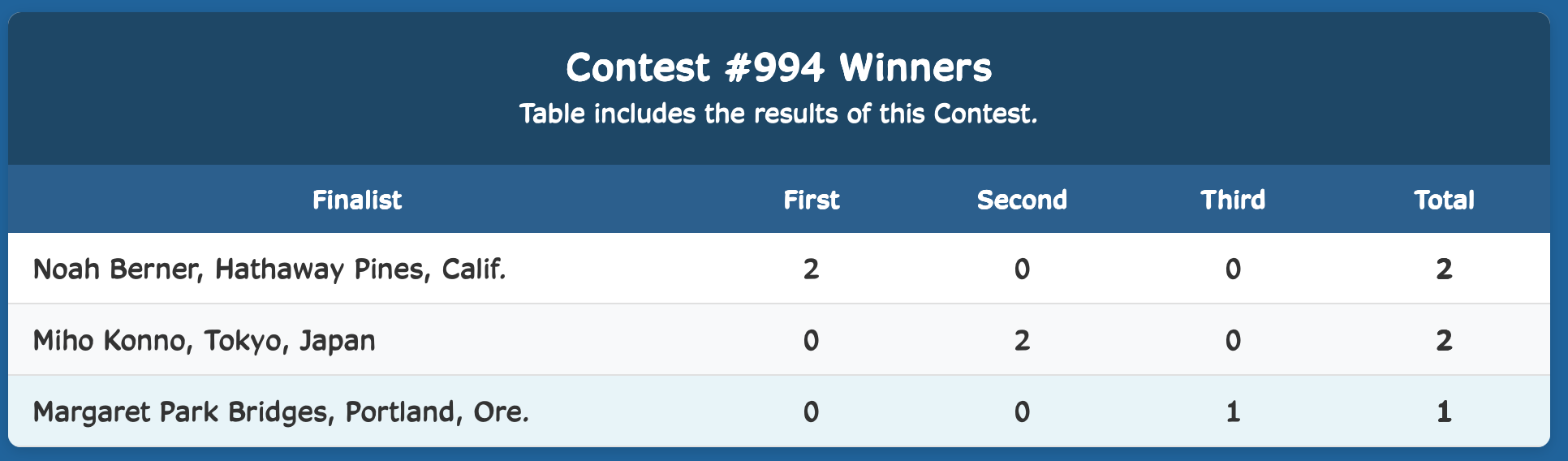Week Winner Results