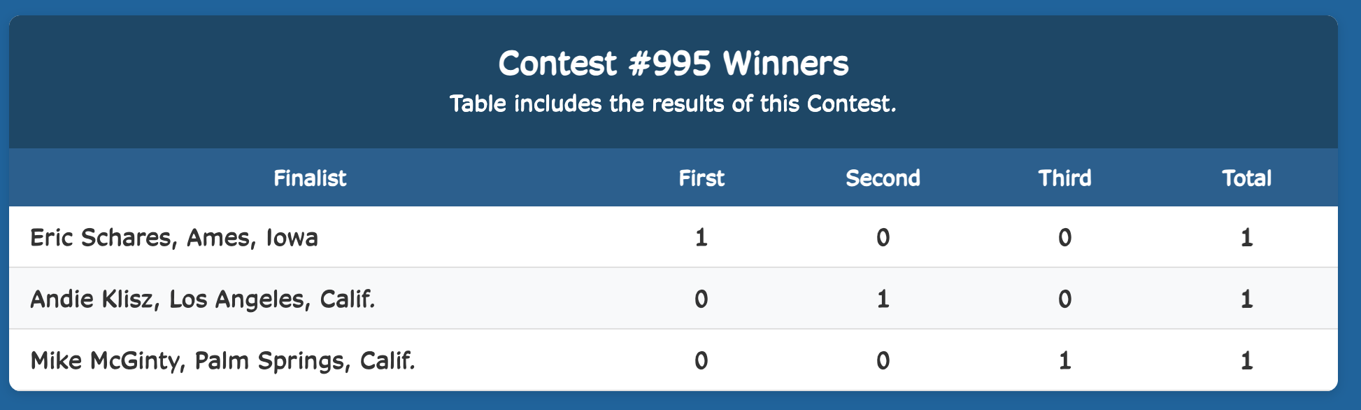 Week Winner Results