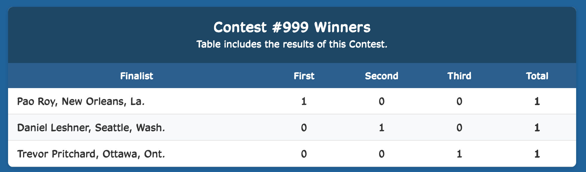 Week Winner Results