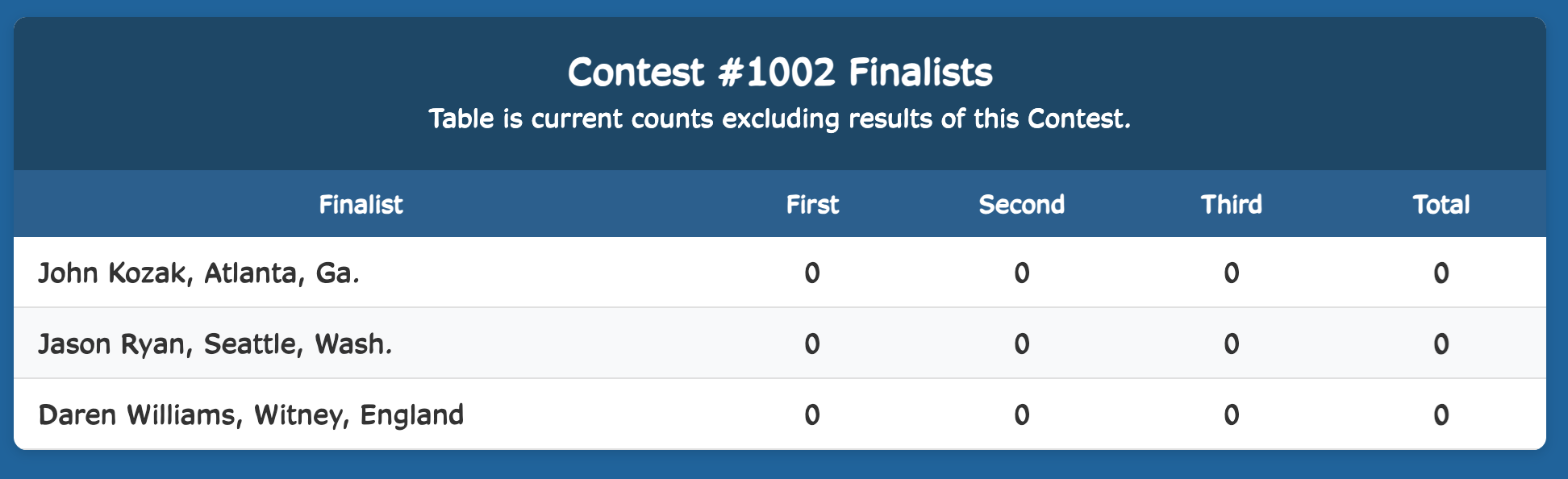 Week Finalist Results