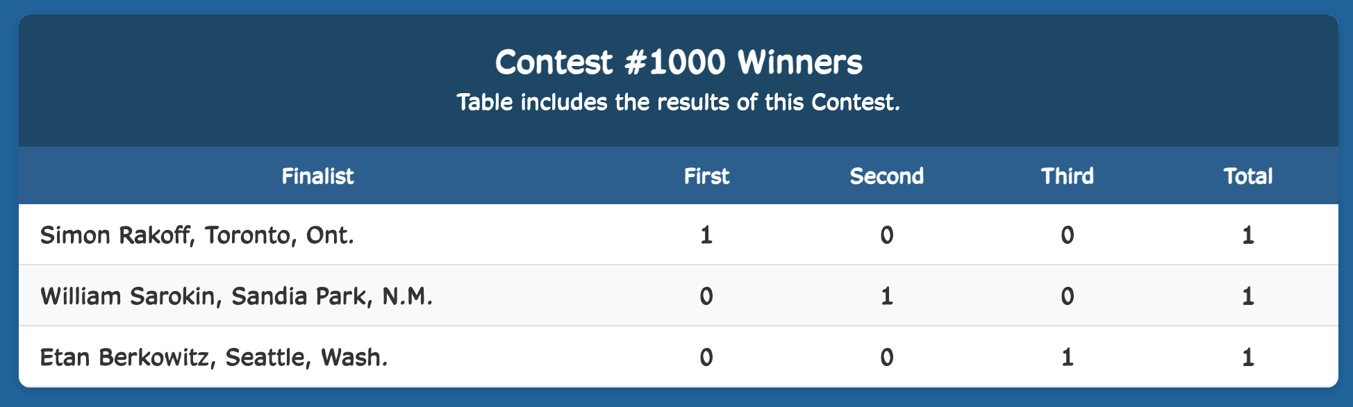 Week Winner Results